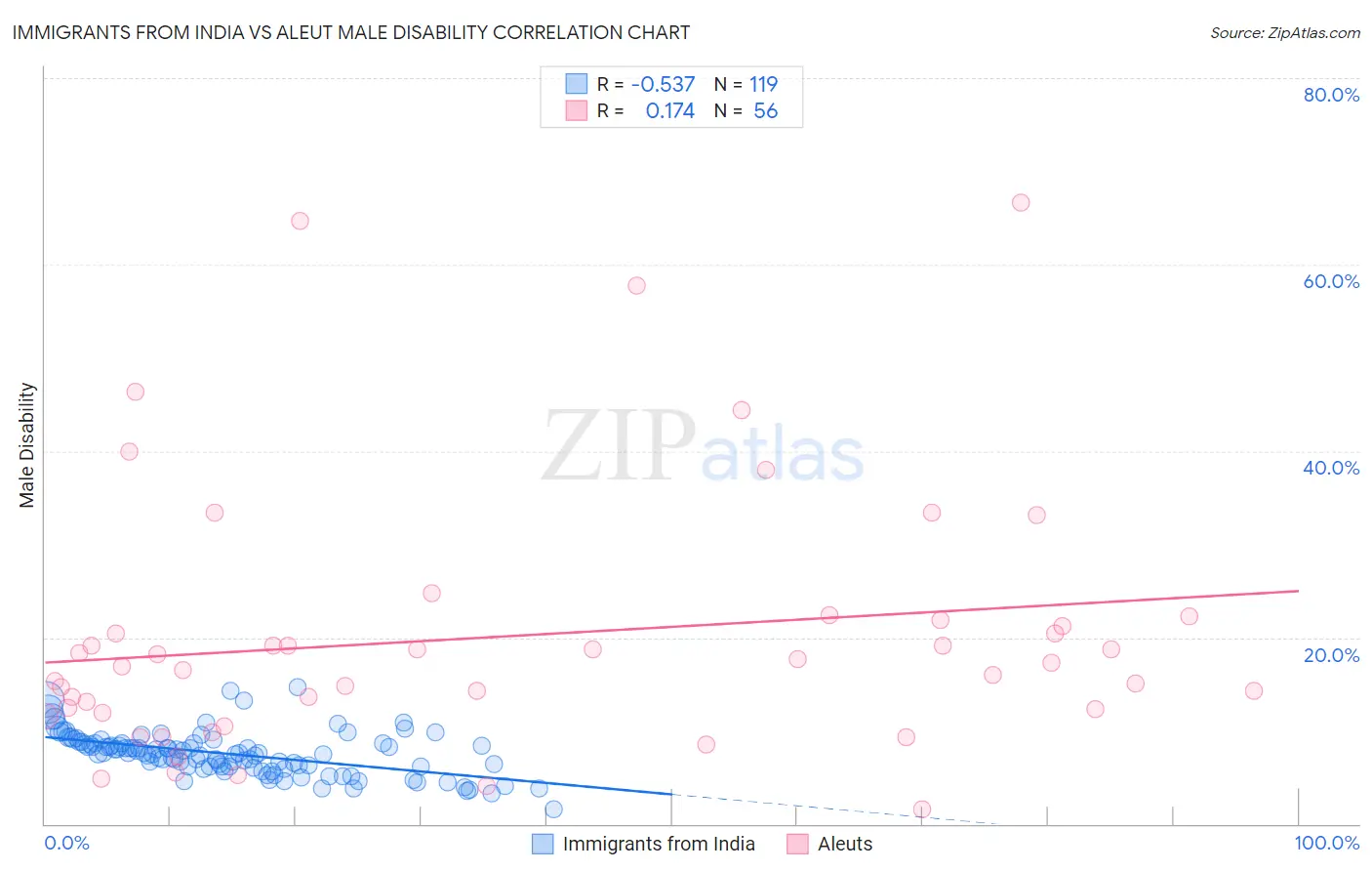 Immigrants from India vs Aleut Male Disability