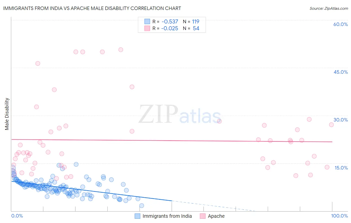 Immigrants from India vs Apache Male Disability