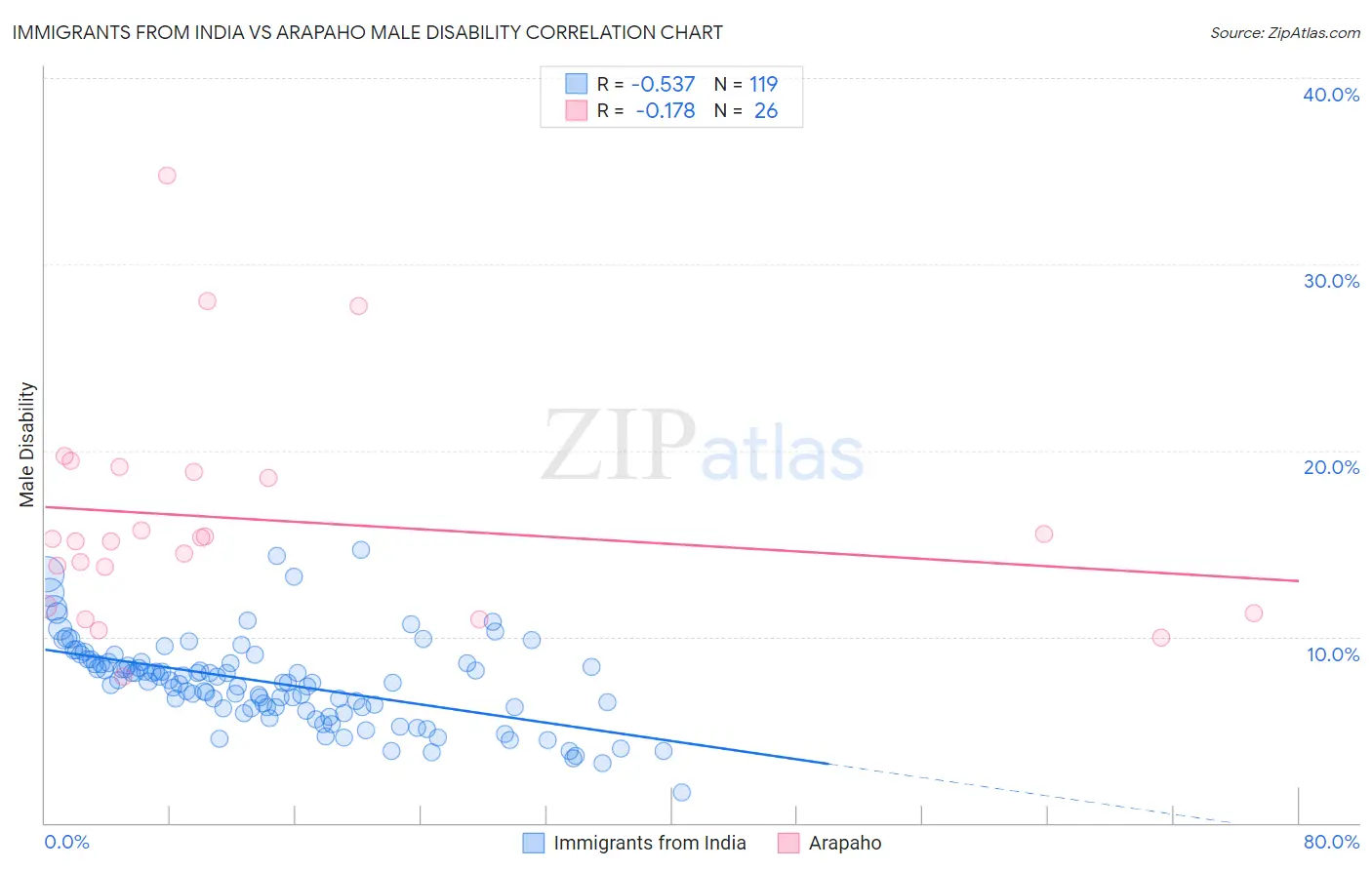 Immigrants from India vs Arapaho Male Disability