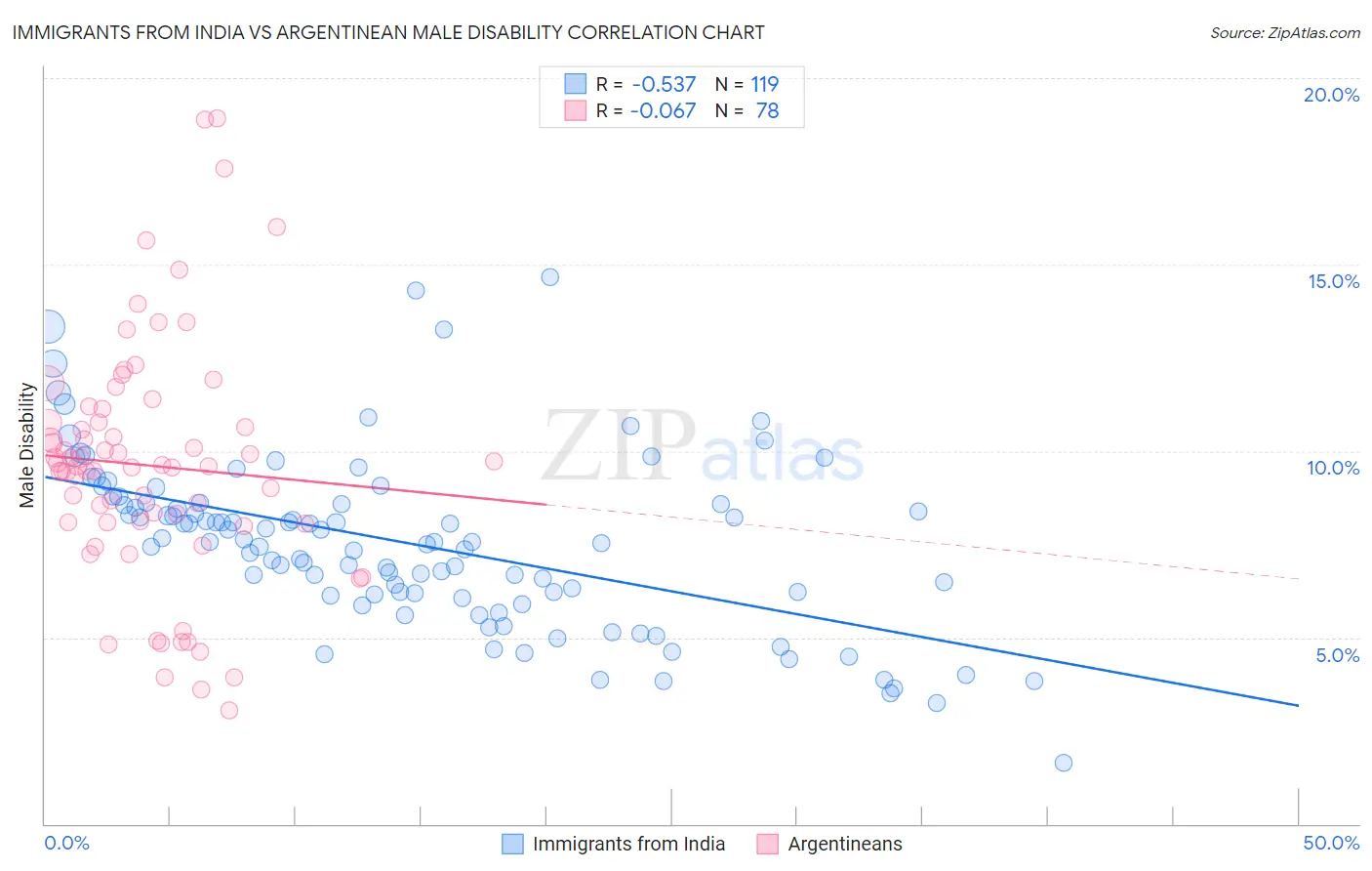 Immigrants from India vs Argentinean Male Disability