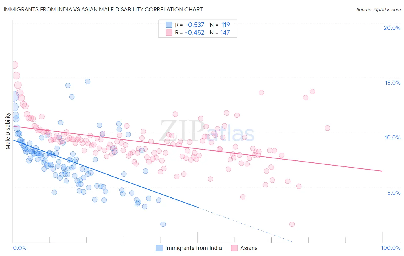 Immigrants from India vs Asian Male Disability