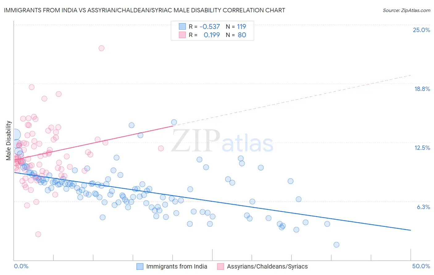 Immigrants from India vs Assyrian/Chaldean/Syriac Male Disability