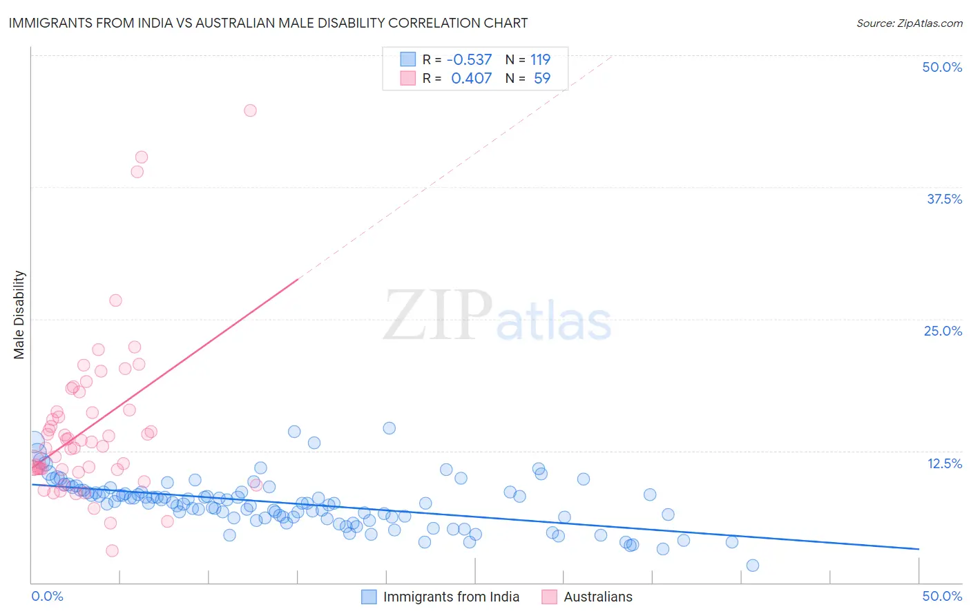 Immigrants from India vs Australian Male Disability