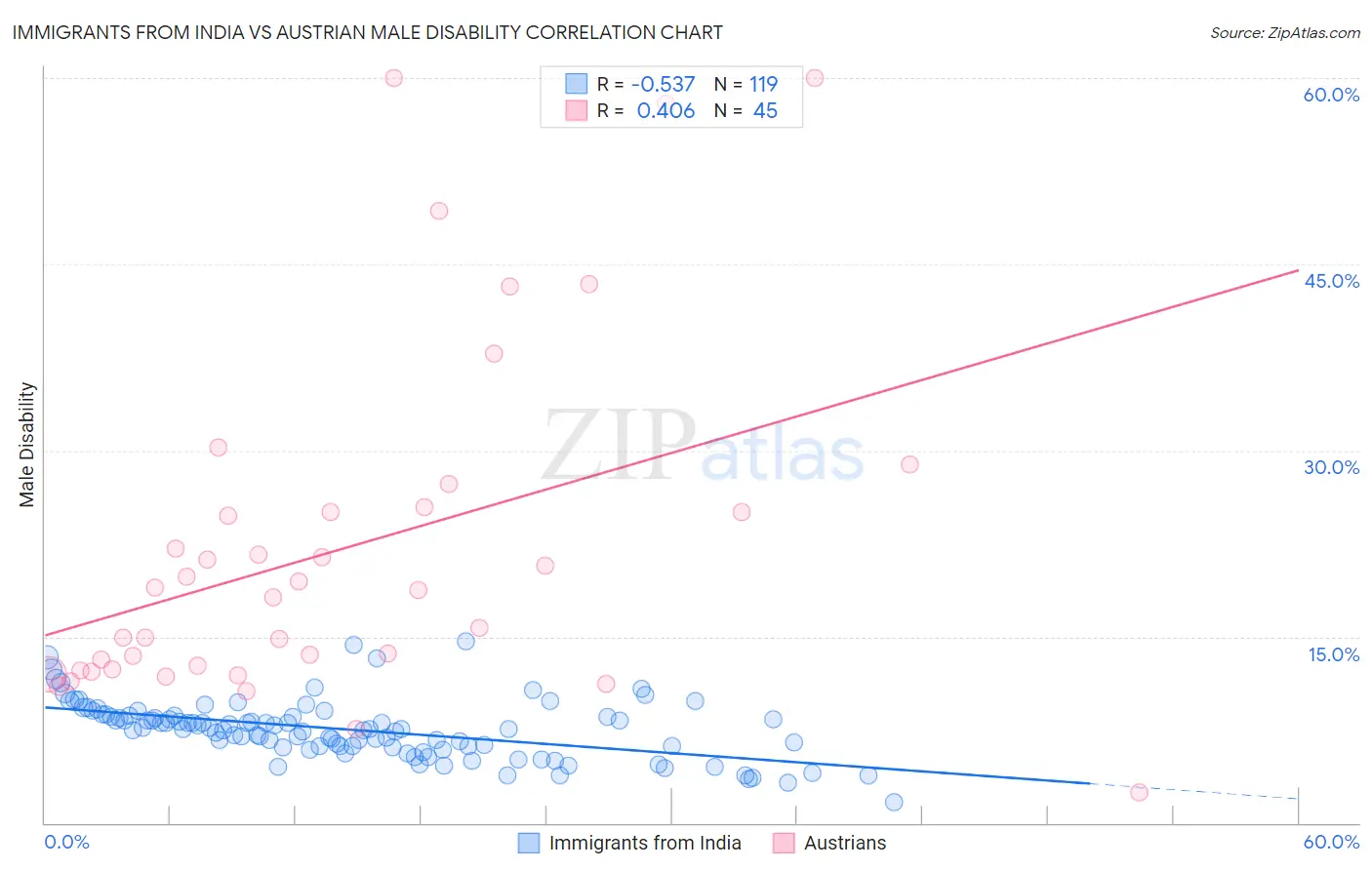 Immigrants from India vs Austrian Male Disability