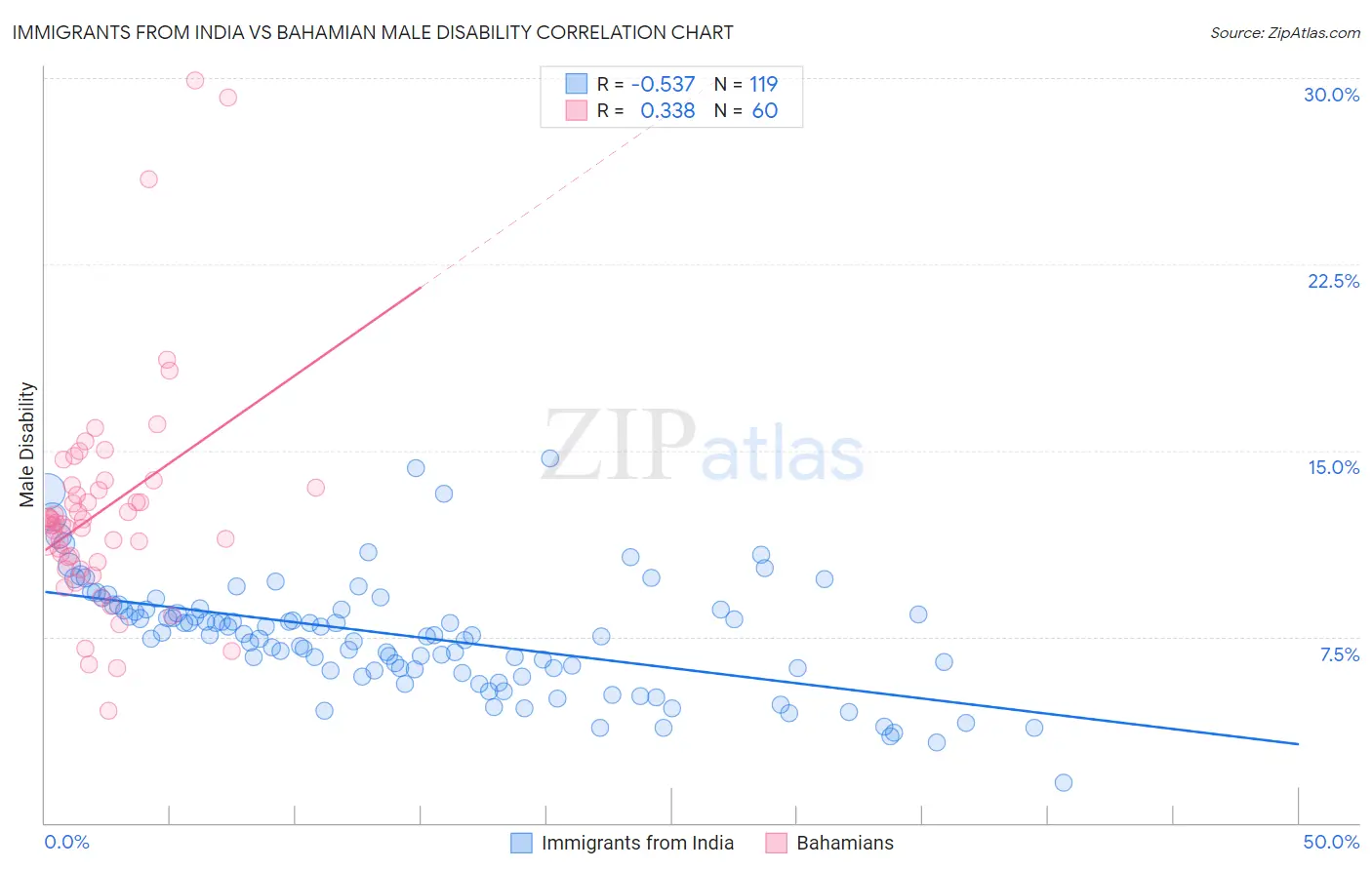 Immigrants from India vs Bahamian Male Disability