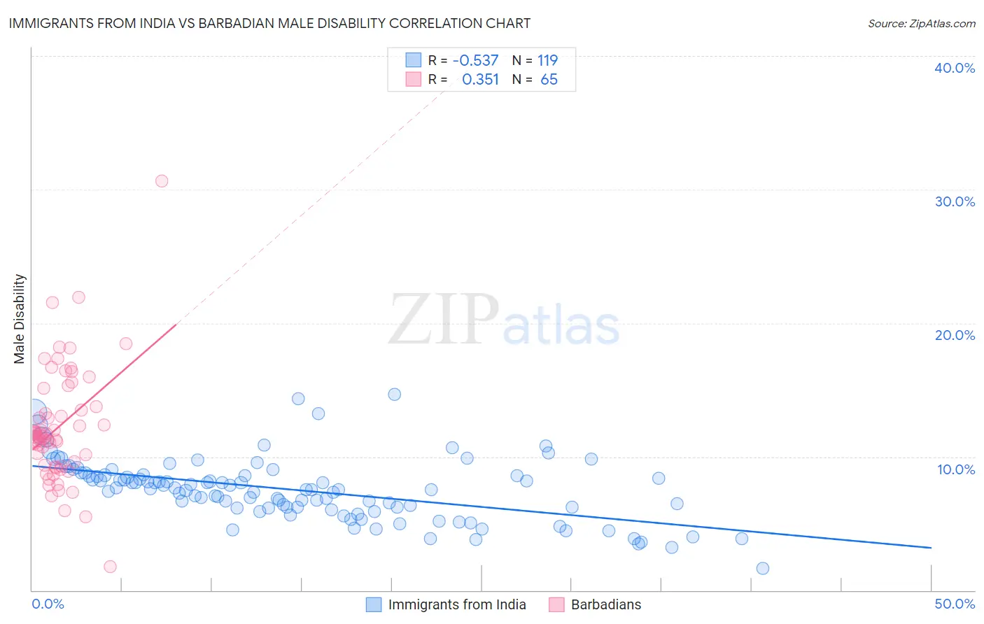 Immigrants from India vs Barbadian Male Disability