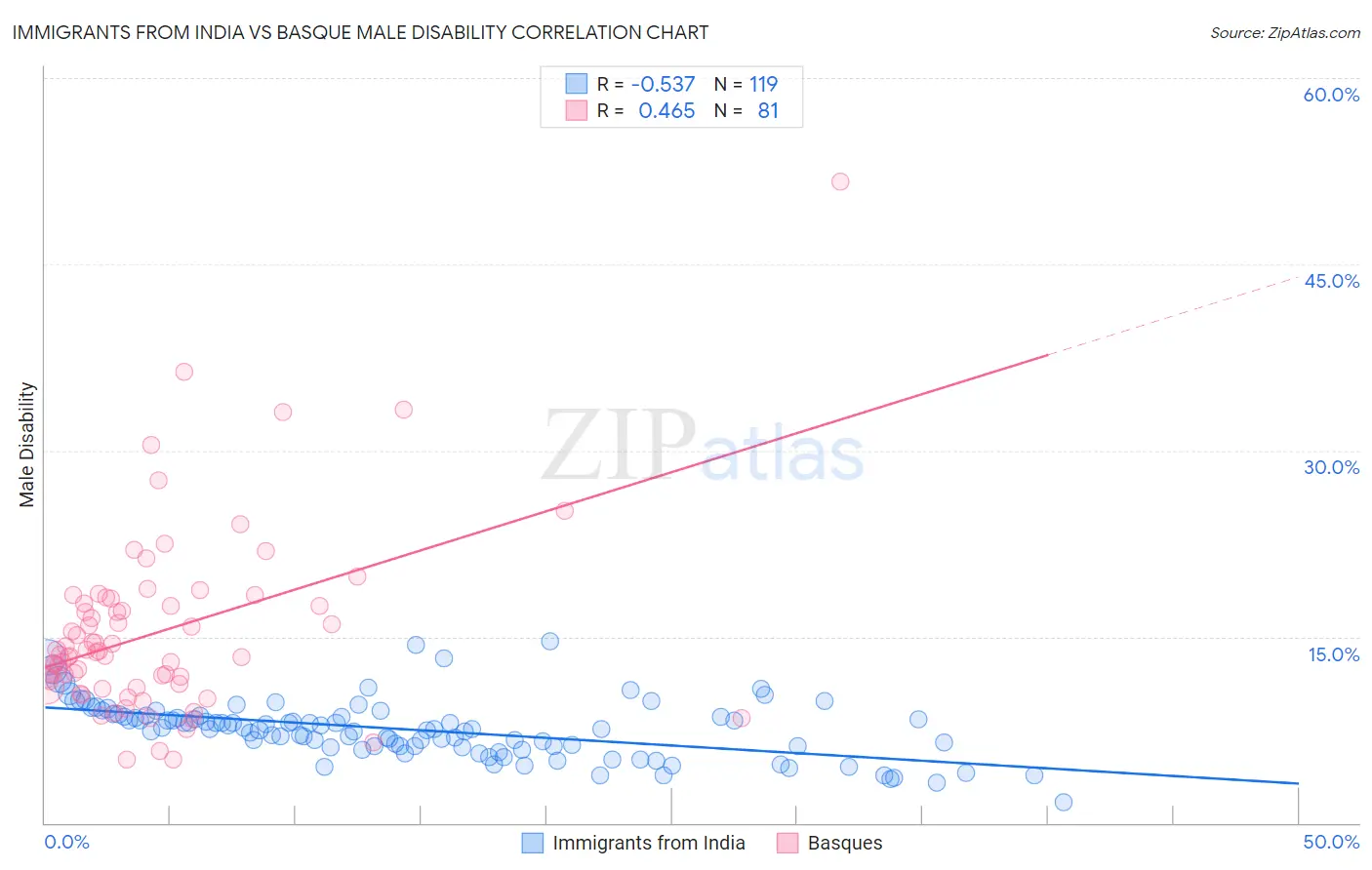 Immigrants from India vs Basque Male Disability