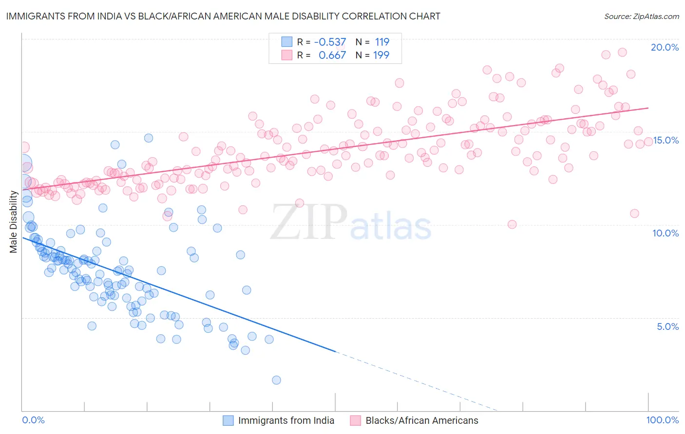 Immigrants from India vs Black/African American Male Disability