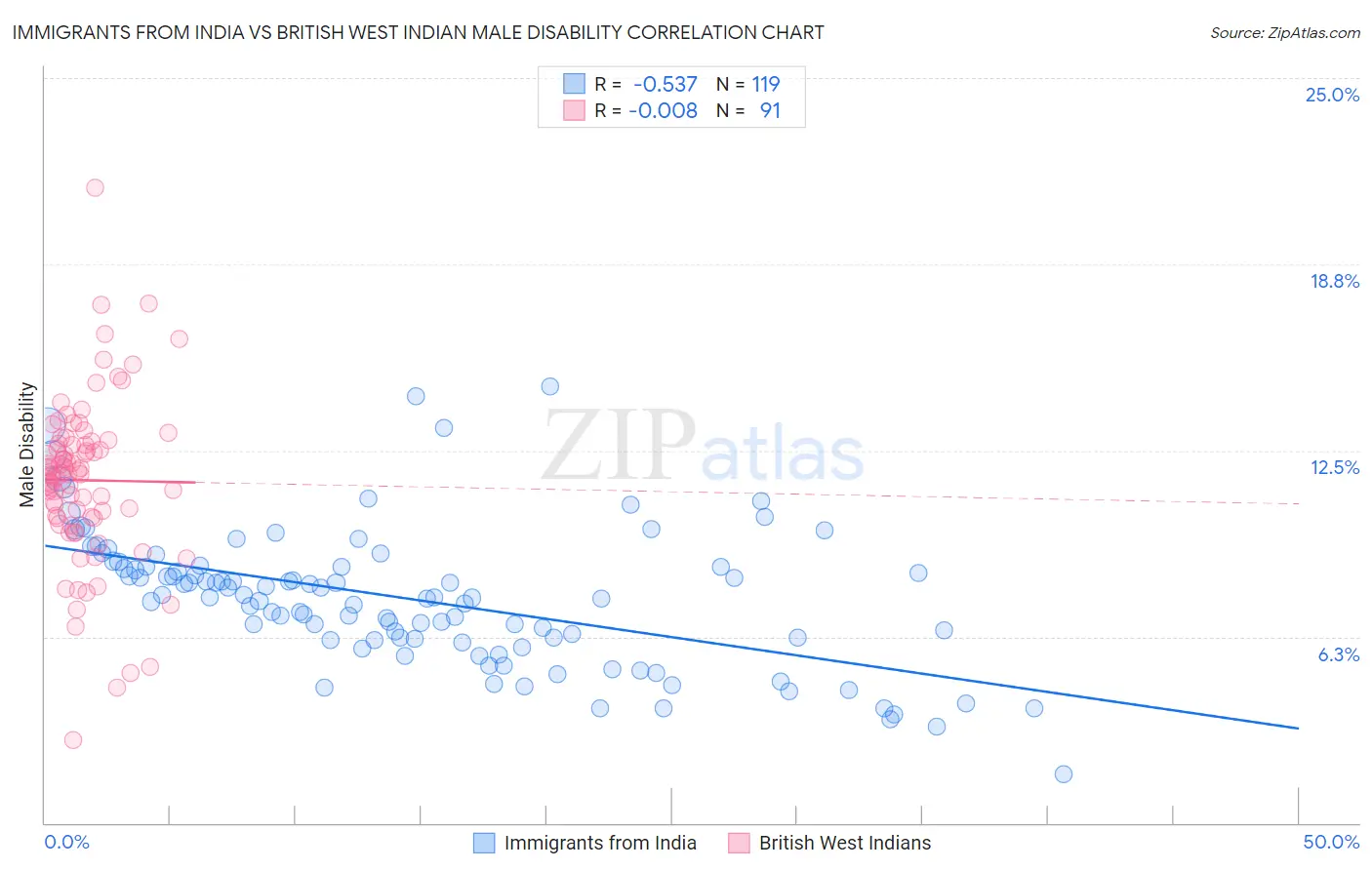 Immigrants from India vs British West Indian Male Disability