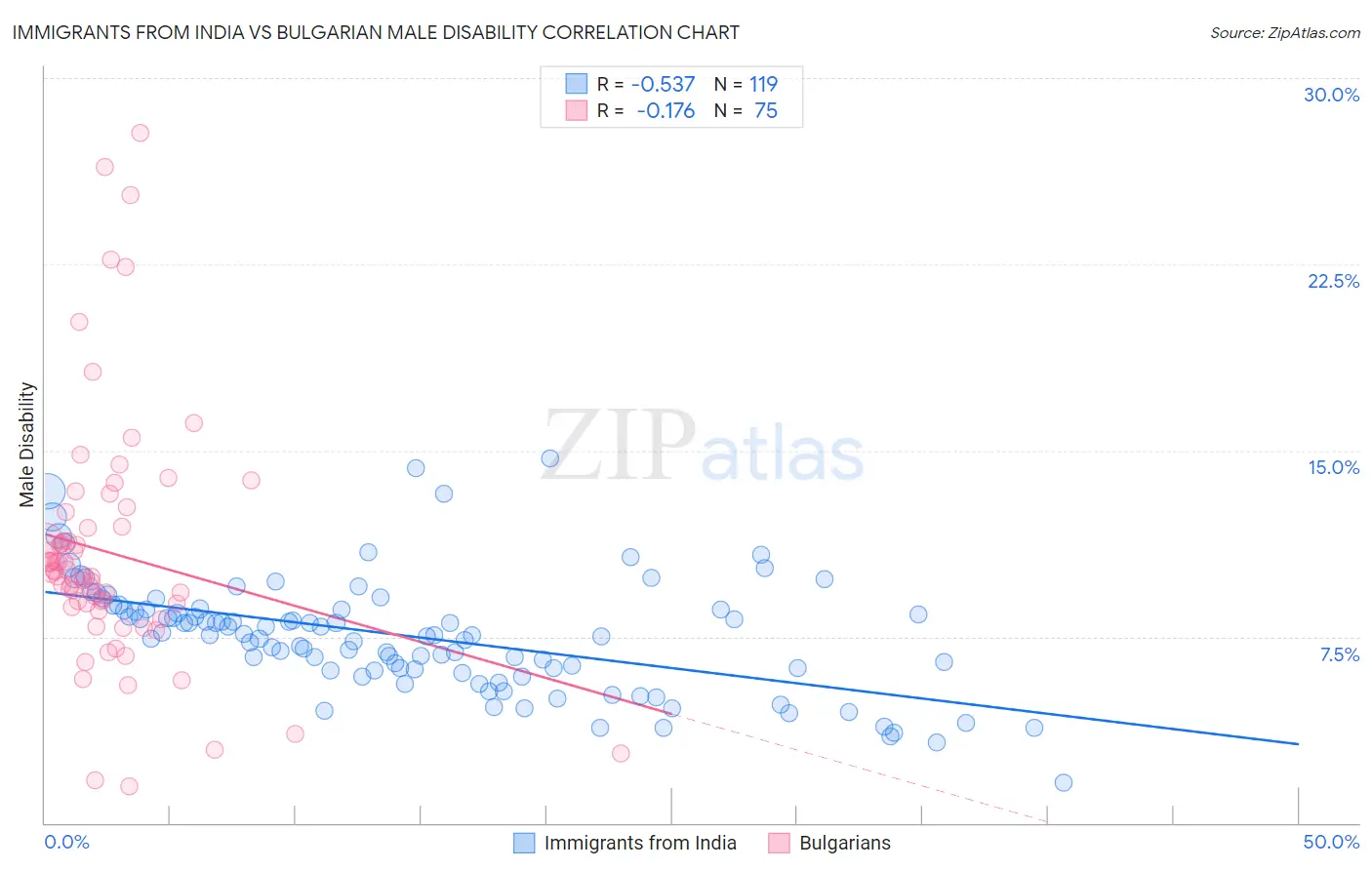 Immigrants from India vs Bulgarian Male Disability