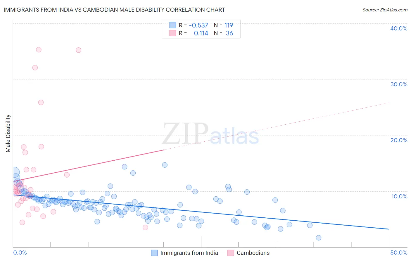 Immigrants from India vs Cambodian Male Disability