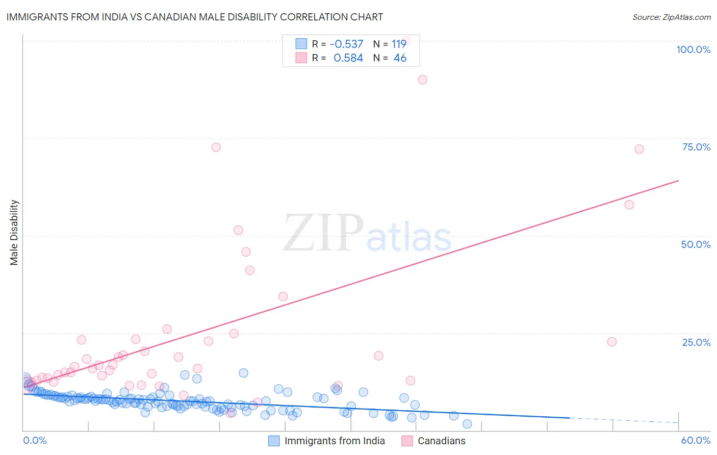 Immigrants from India vs Canadian Male Disability