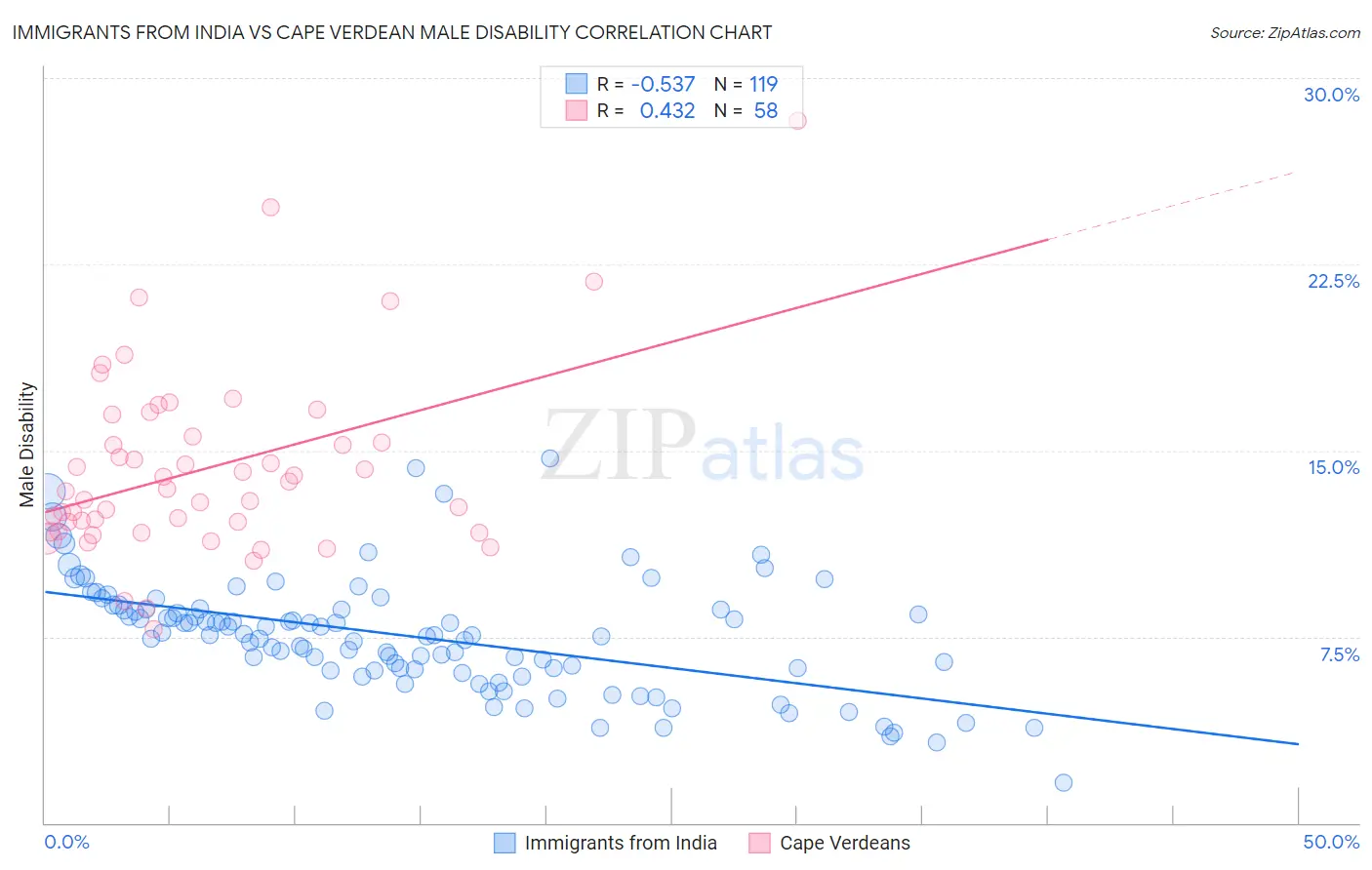 Immigrants from India vs Cape Verdean Male Disability