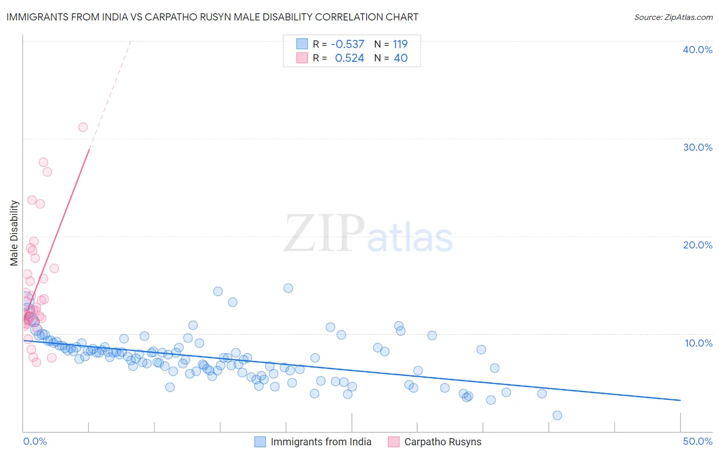 Immigrants from India vs Carpatho Rusyn Male Disability