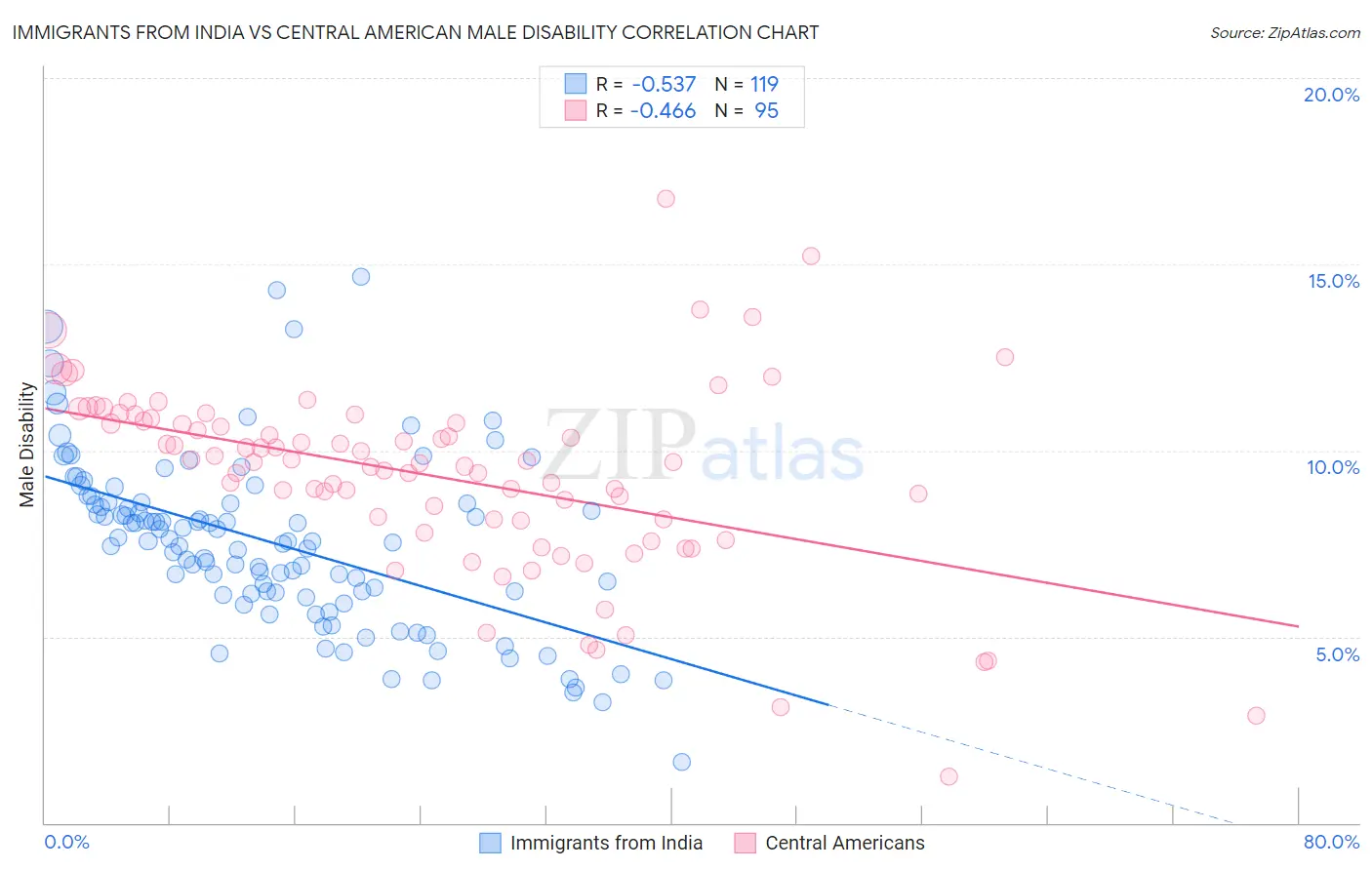 Immigrants from India vs Central American Male Disability