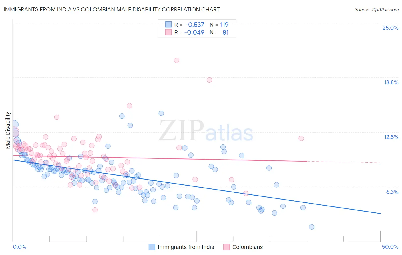 Immigrants from India vs Colombian Male Disability