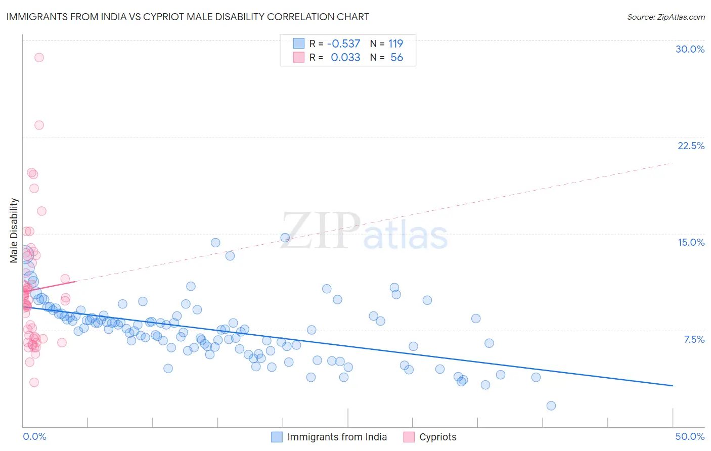 Immigrants from India vs Cypriot Male Disability