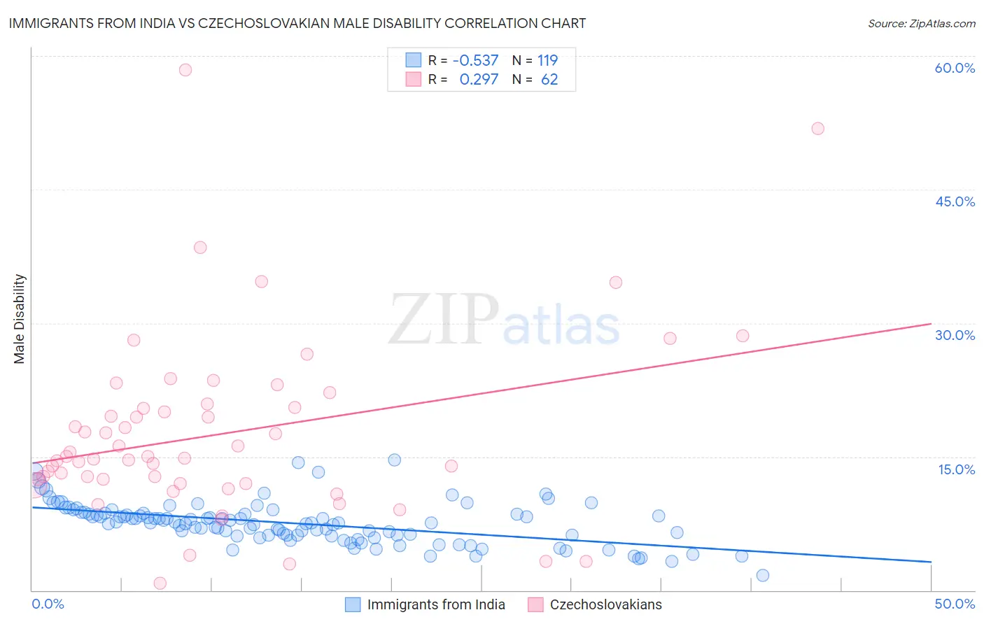 Immigrants from India vs Czechoslovakian Male Disability