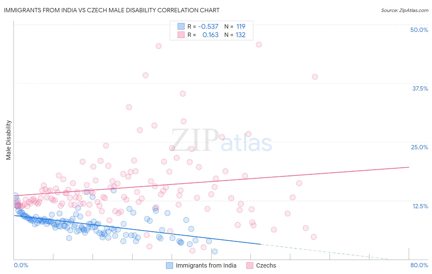Immigrants from India vs Czech Male Disability