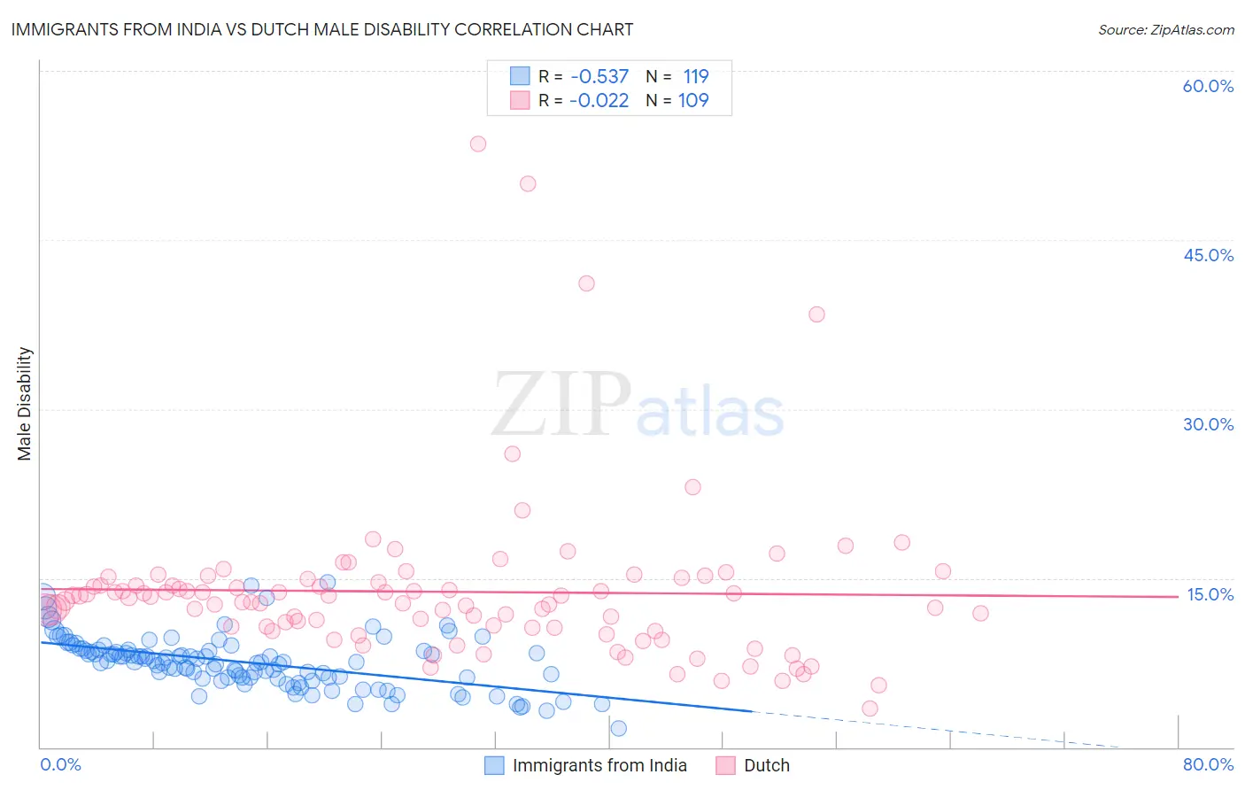 Immigrants from India vs Dutch Male Disability