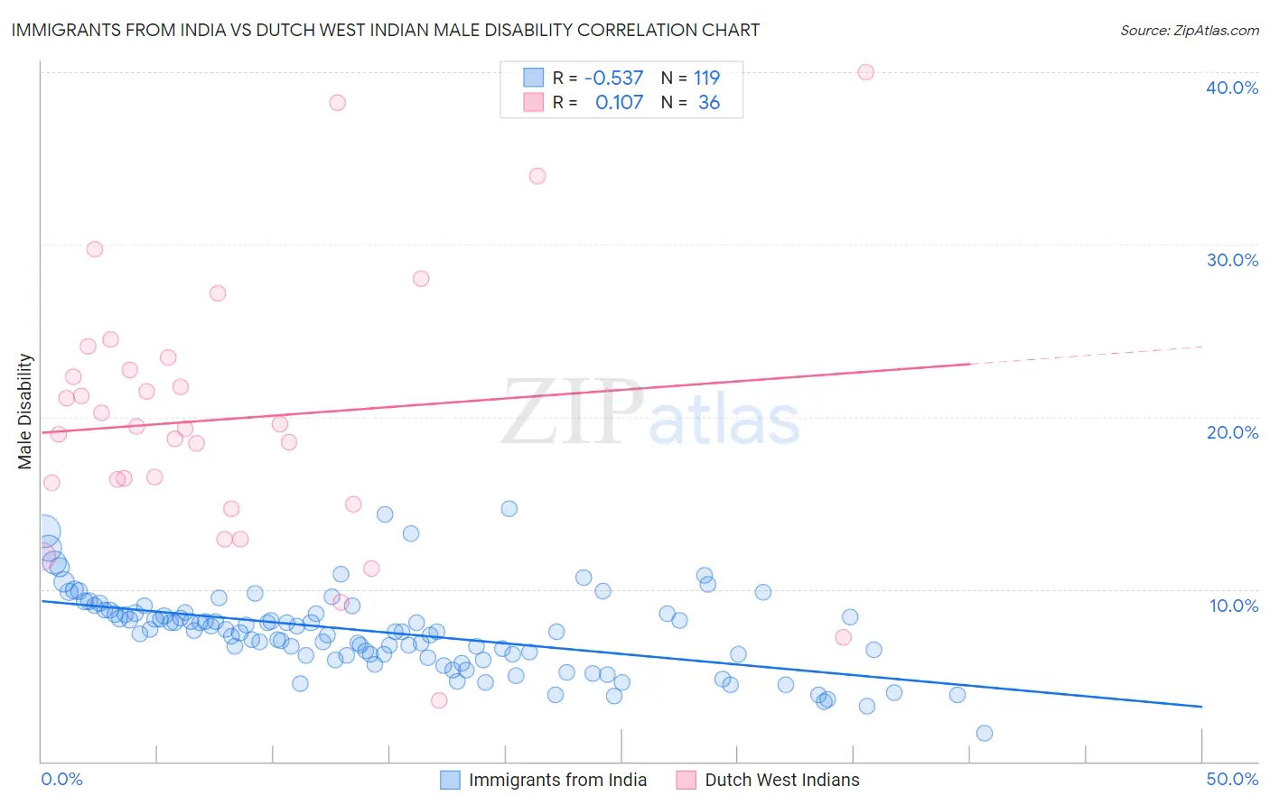 Immigrants from India vs Dutch West Indian Male Disability
