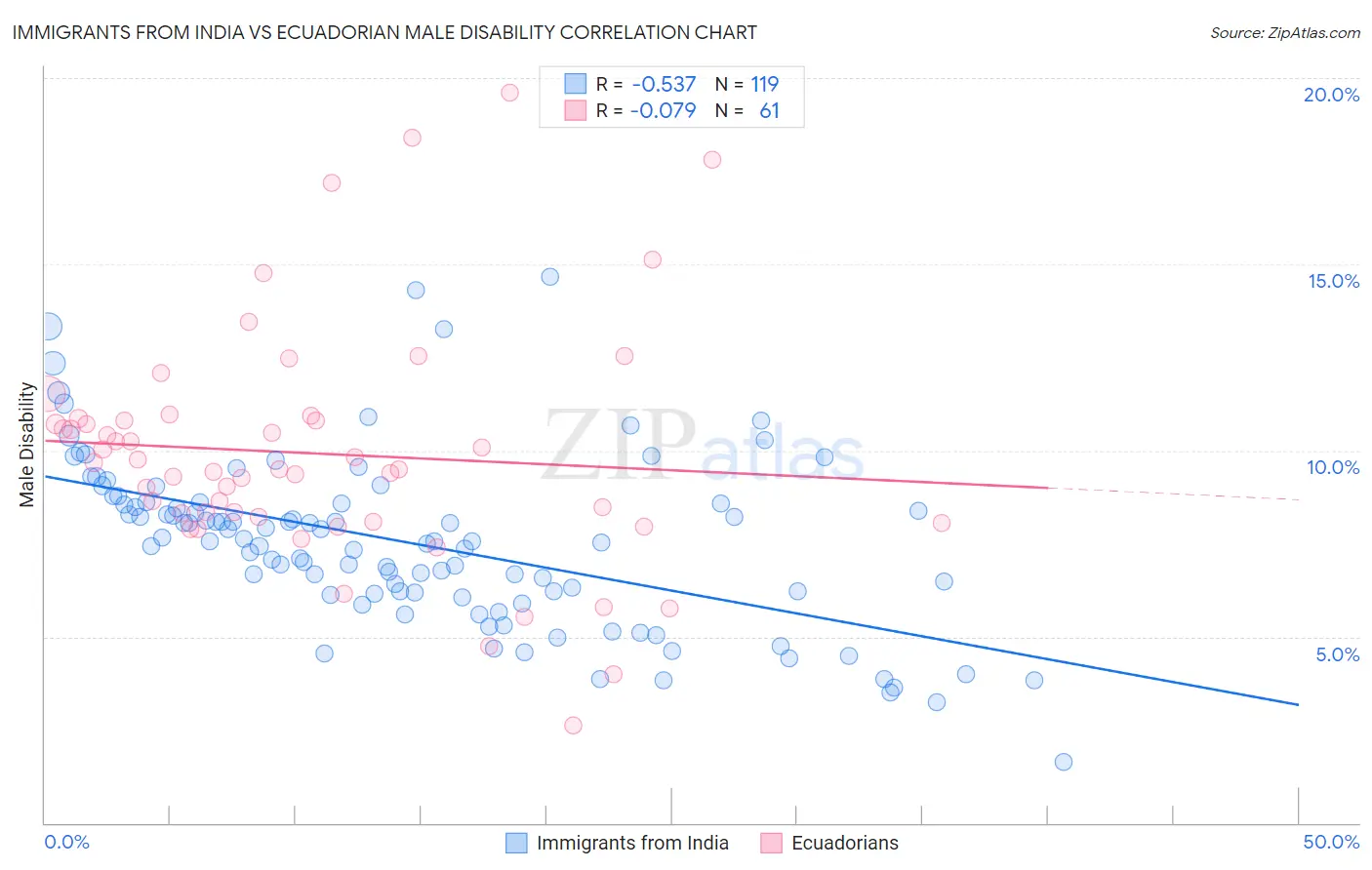 Immigrants from India vs Ecuadorian Male Disability