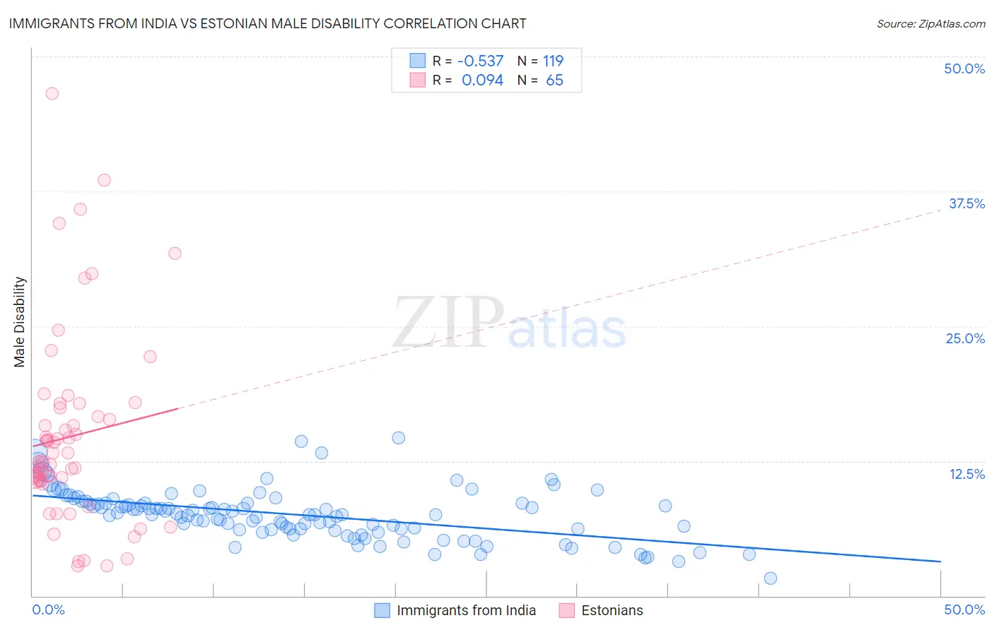 Immigrants from India vs Estonian Male Disability