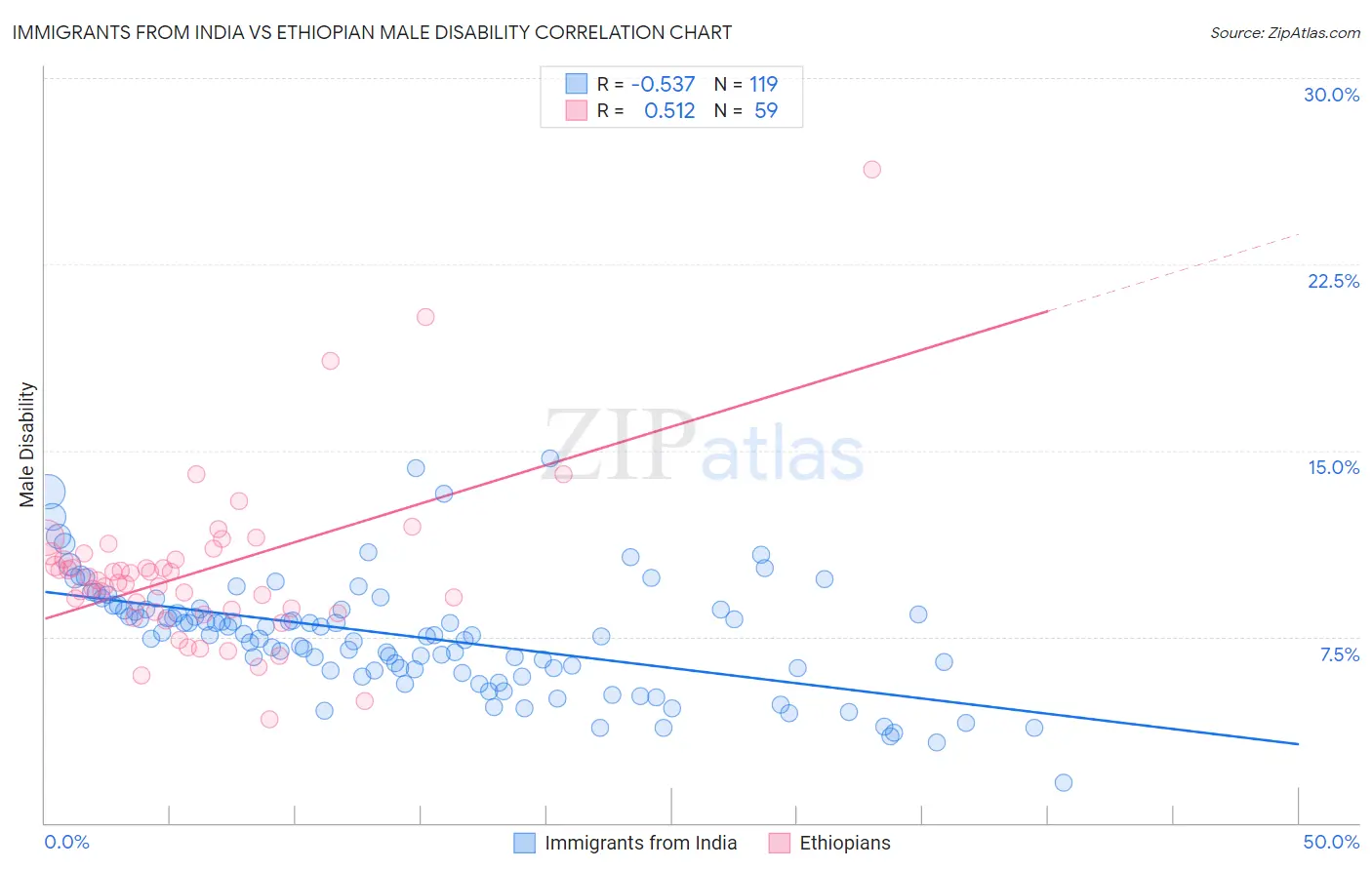 Immigrants from India vs Ethiopian Male Disability