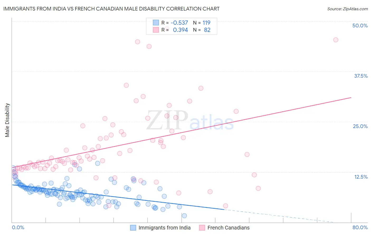 Immigrants from India vs French Canadian Male Disability