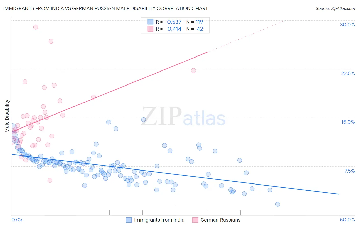 Immigrants from India vs German Russian Male Disability