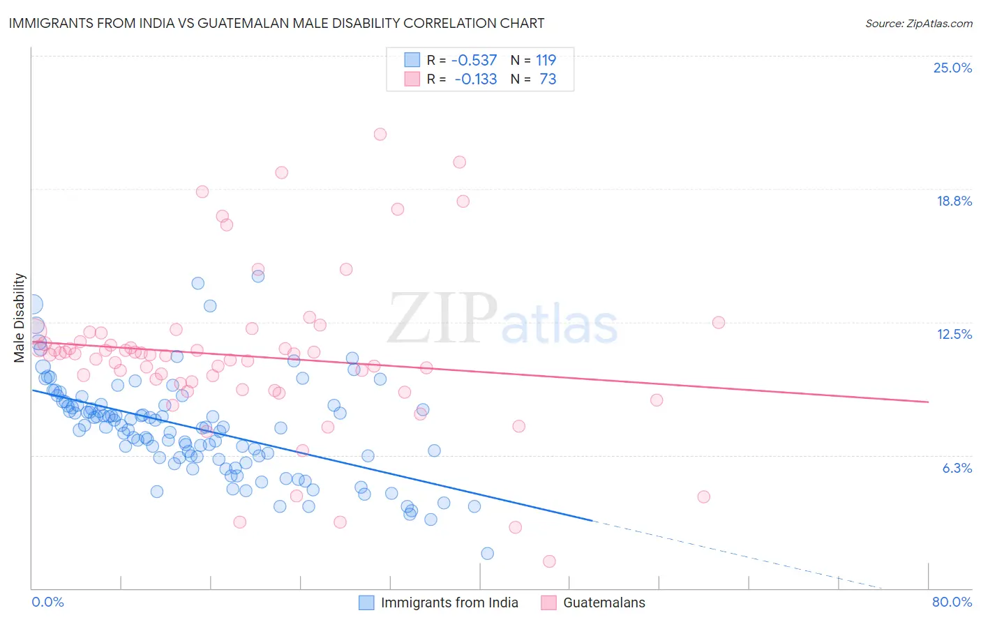 Immigrants from India vs Guatemalan Male Disability