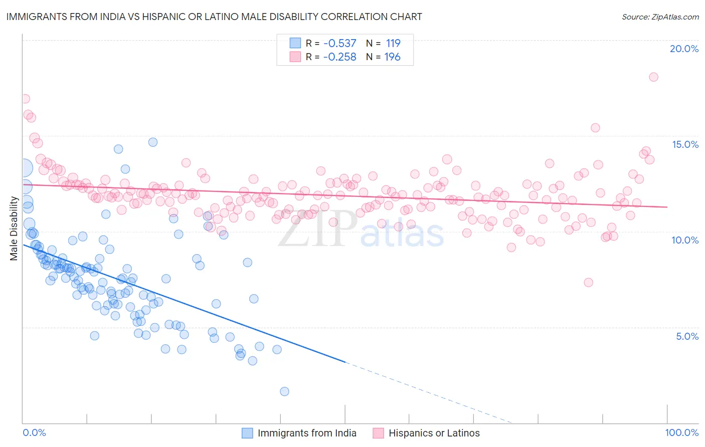 Immigrants from India vs Hispanic or Latino Male Disability
