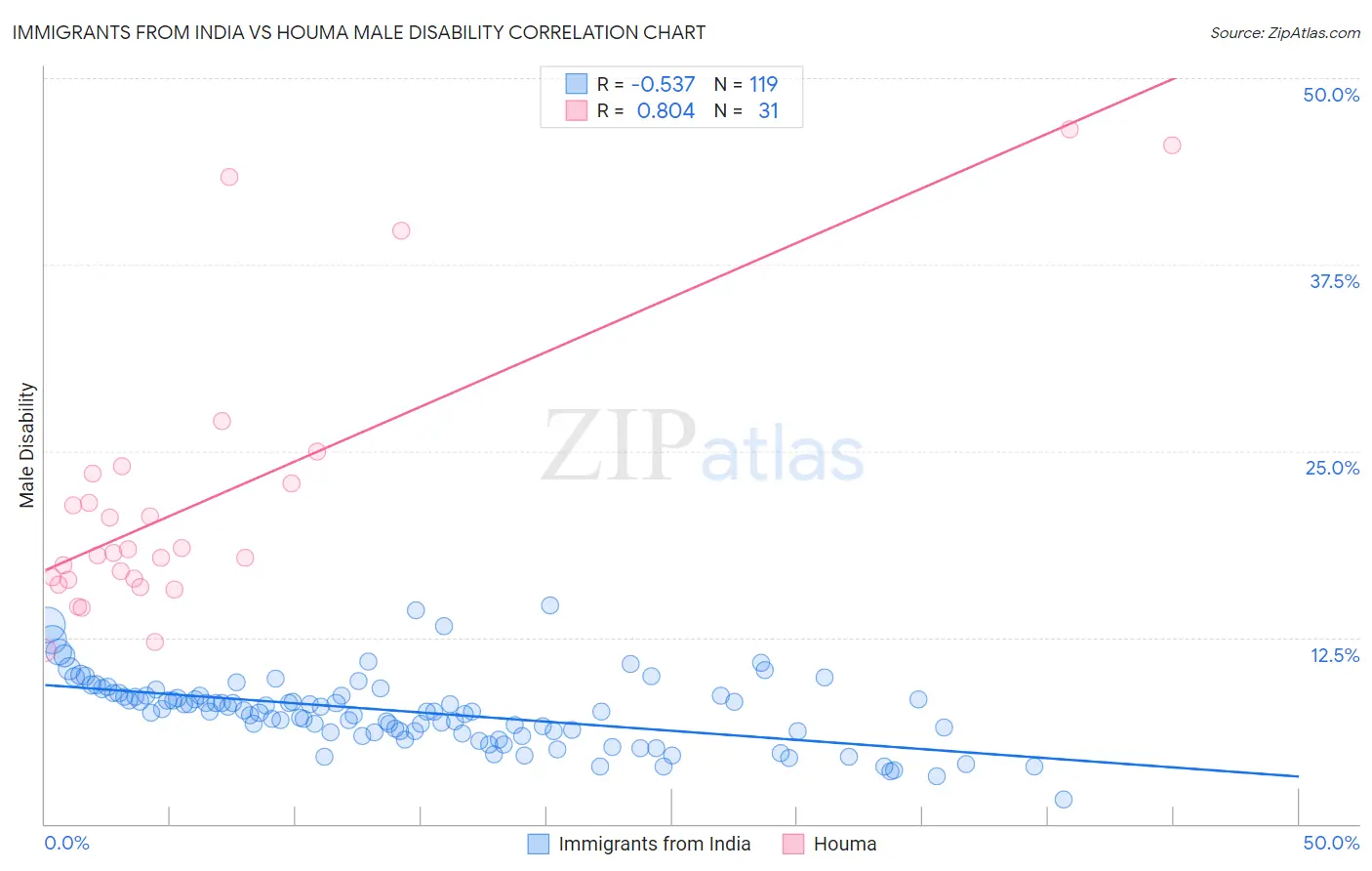 Immigrants from India vs Houma Male Disability