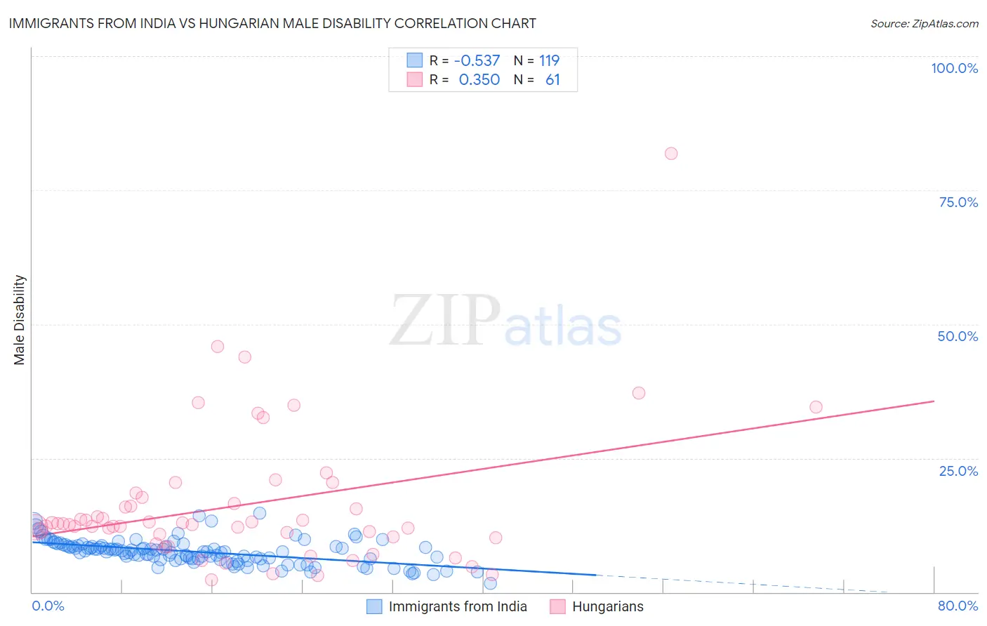 Immigrants from India vs Hungarian Male Disability