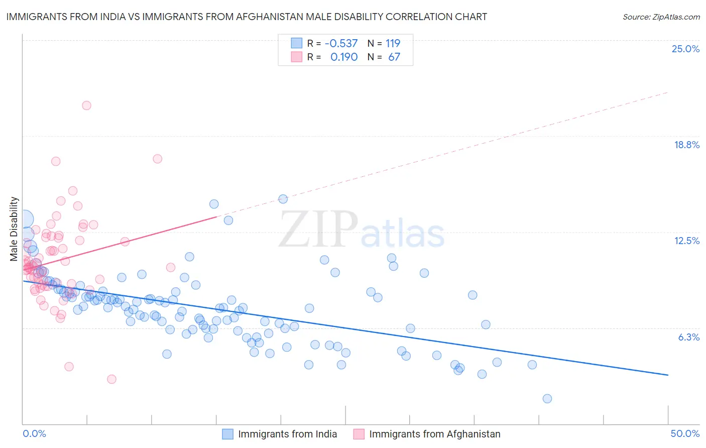 Immigrants from India vs Immigrants from Afghanistan Male Disability