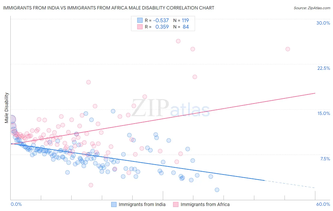 Immigrants from India vs Immigrants from Africa Male Disability