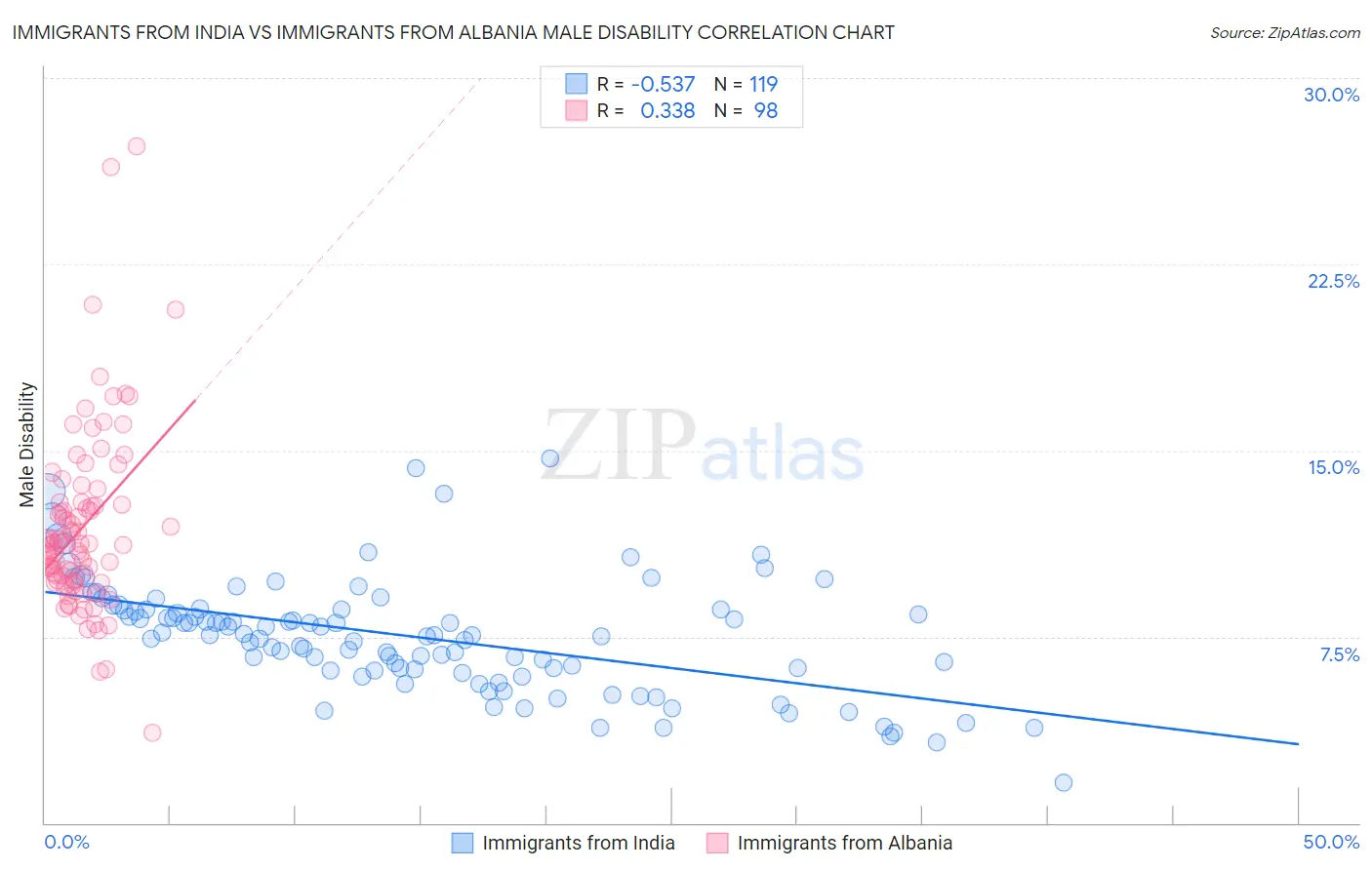 Immigrants from India vs Immigrants from Albania Male Disability