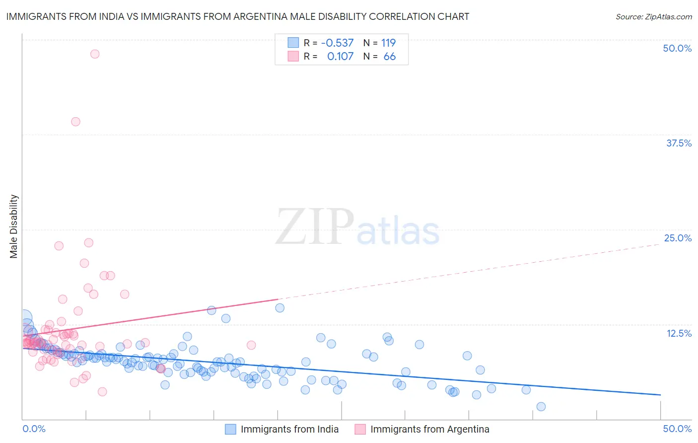 Immigrants from India vs Immigrants from Argentina Male Disability