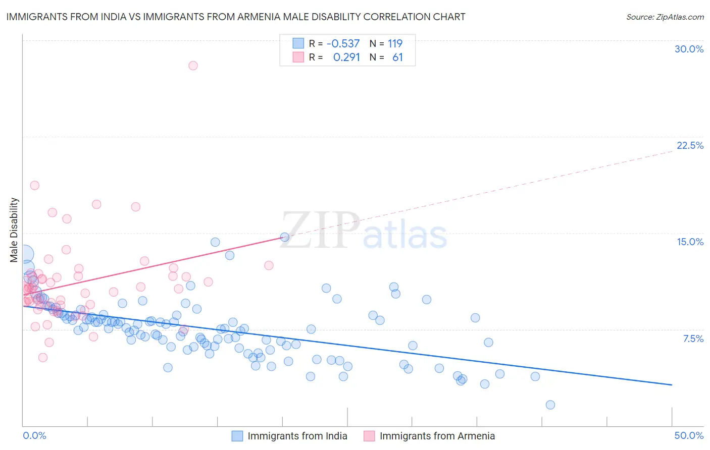 Immigrants from India vs Immigrants from Armenia Male Disability