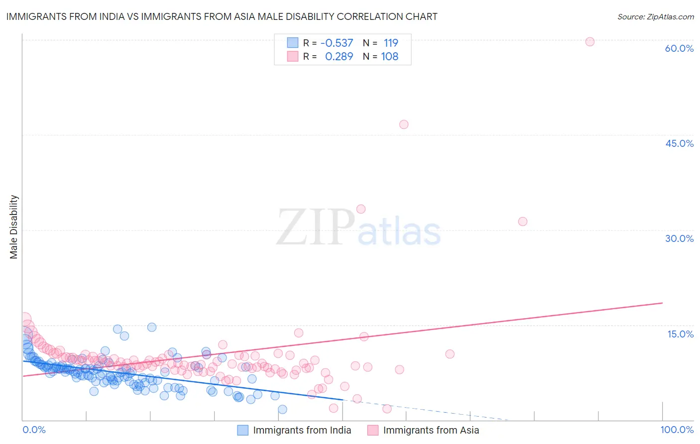 Immigrants from India vs Immigrants from Asia Male Disability