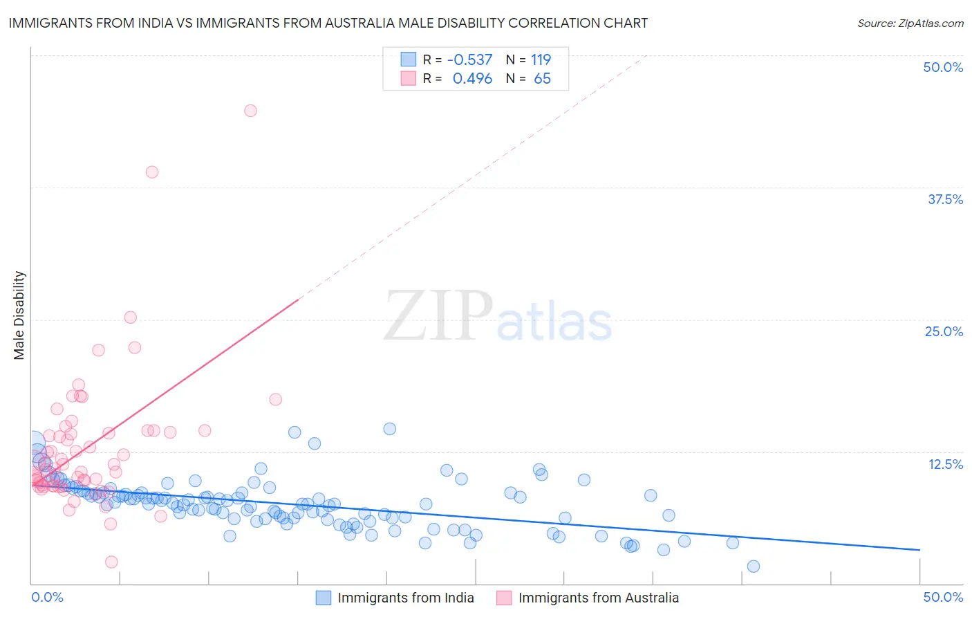 Immigrants from India vs Immigrants from Australia Male Disability