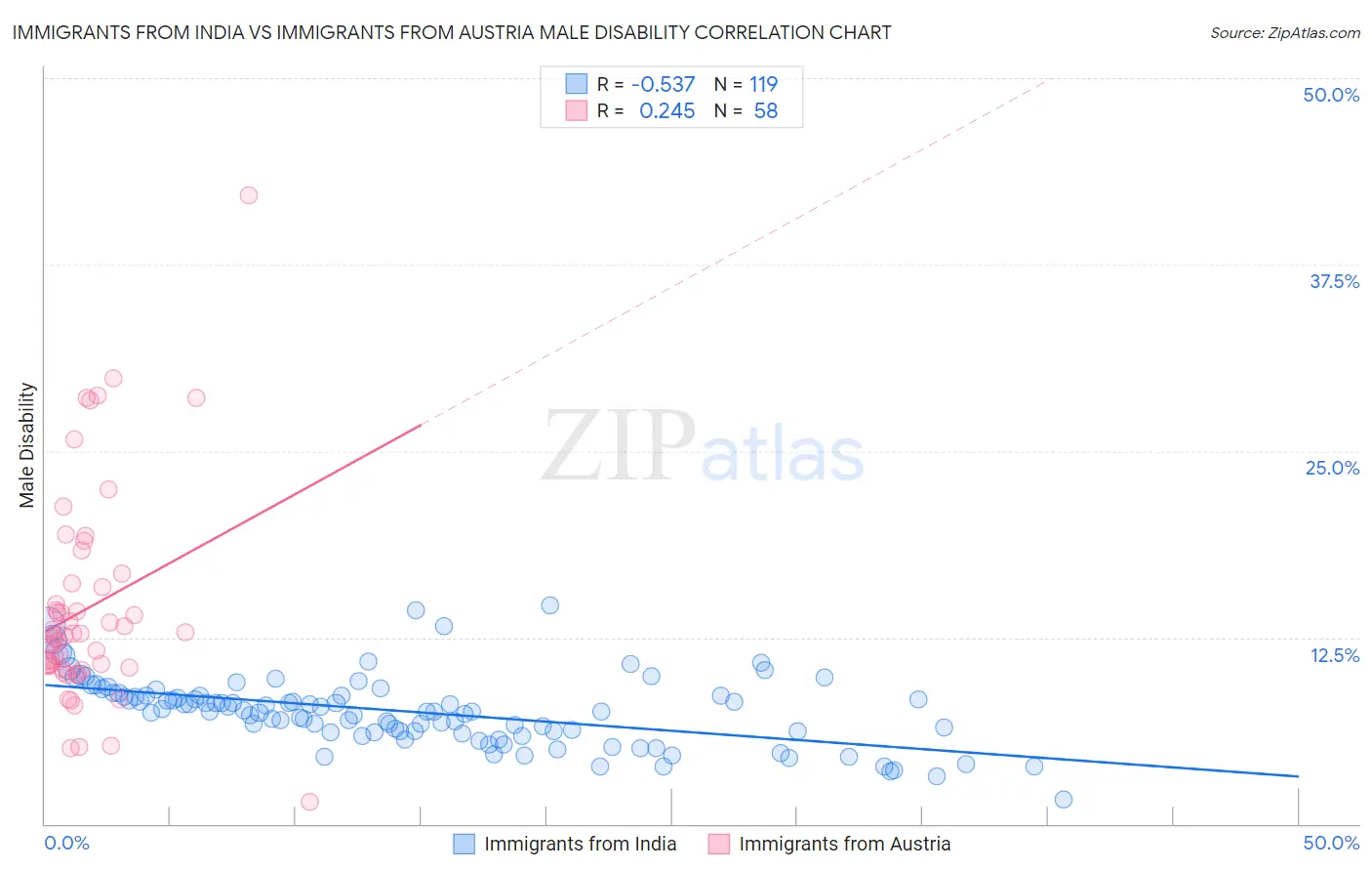 Immigrants from India vs Immigrants from Austria Male Disability