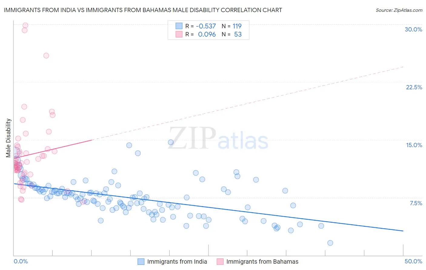 Immigrants from India vs Immigrants from Bahamas Male Disability