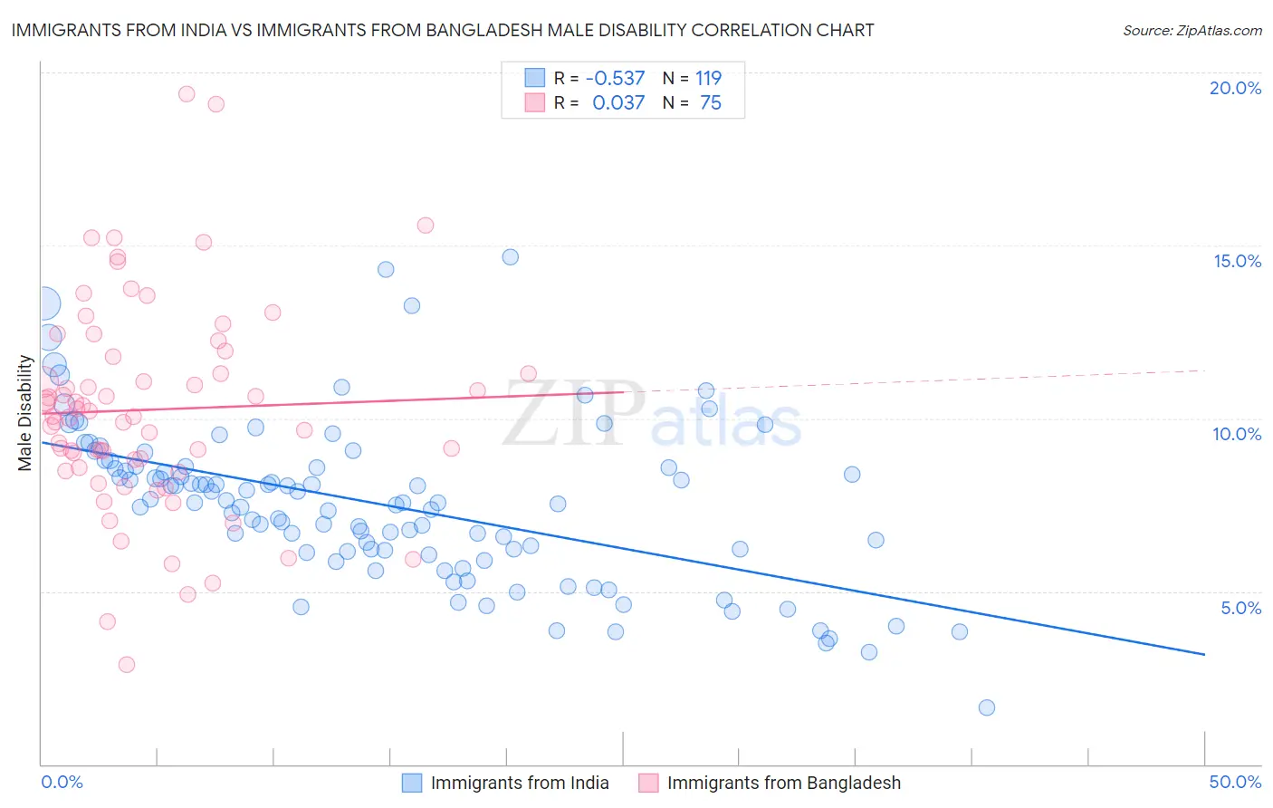 Immigrants from India vs Immigrants from Bangladesh Male Disability