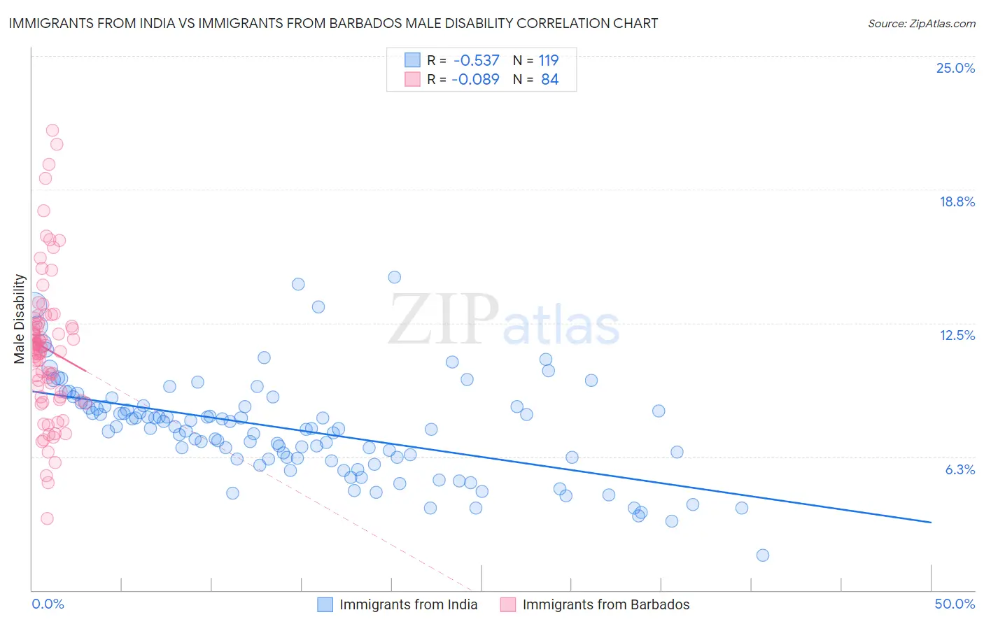 Immigrants from India vs Immigrants from Barbados Male Disability