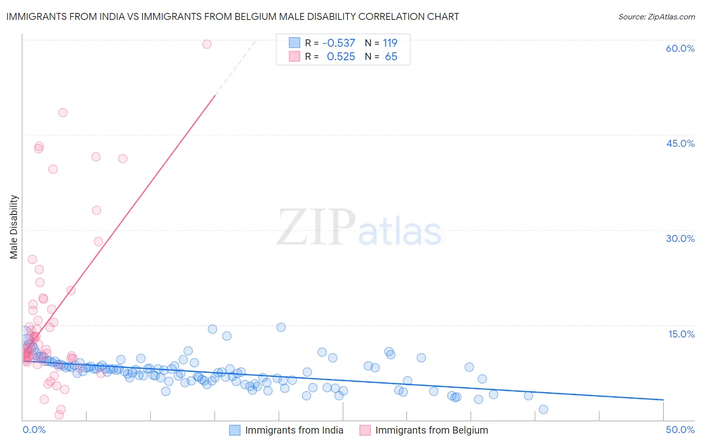 Immigrants from India vs Immigrants from Belgium Male Disability