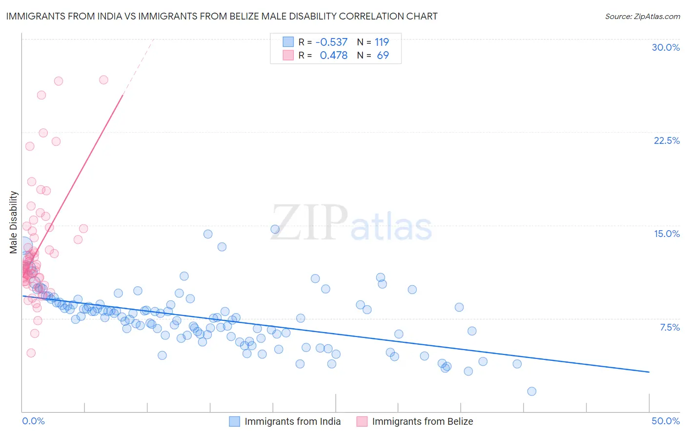 Immigrants from India vs Immigrants from Belize Male Disability