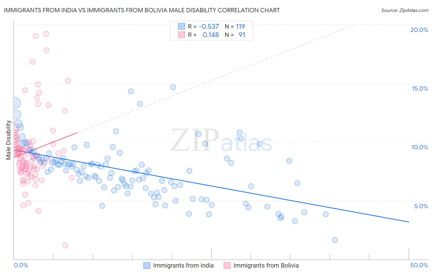 Immigrants from India vs Immigrants from Bolivia Male Disability