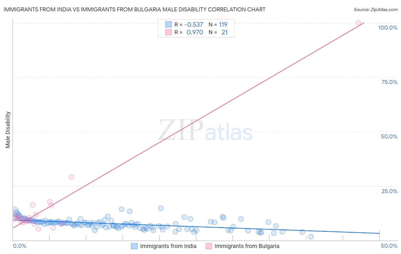Immigrants from India vs Immigrants from Bulgaria Male Disability