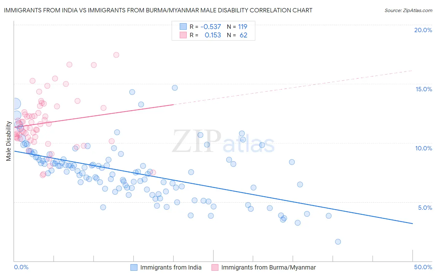 Immigrants from India vs Immigrants from Burma/Myanmar Male Disability